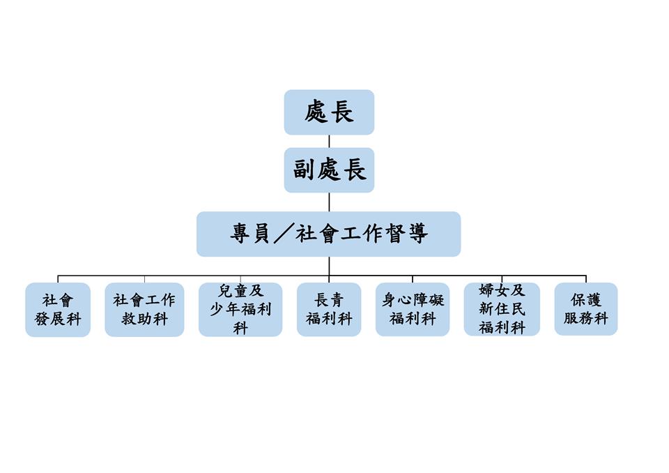 社會處組織圖詳細情形參考下列